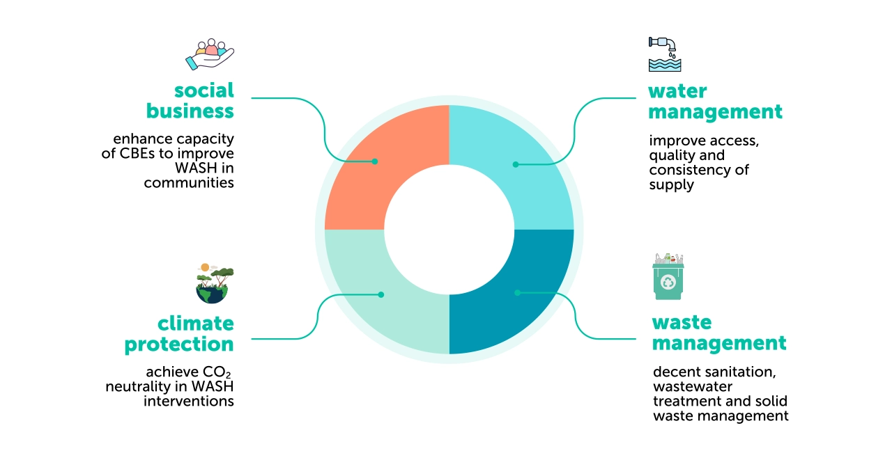 infografik-washnsoul-projekt-afrika